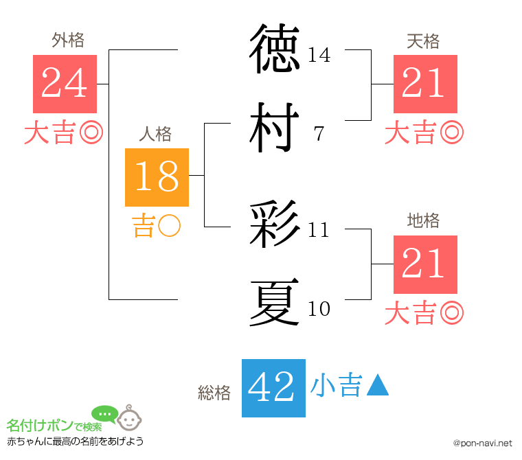 徳村 彩夏さんの姓名判断結果