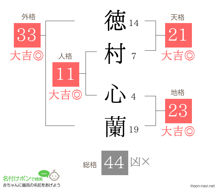 徳村 心蘭さんの姓名判断結果