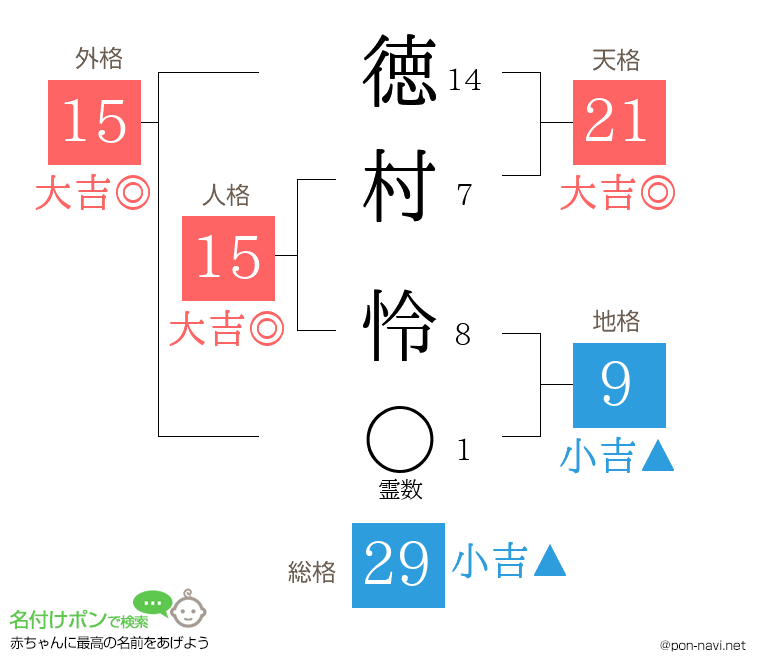 徳村 怜さんの姓名判断結果