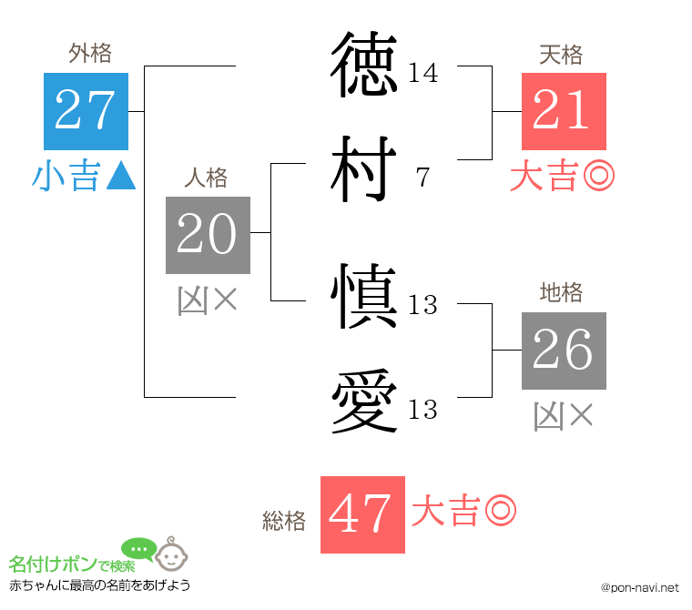 徳村 慎愛さんの姓名判断結果