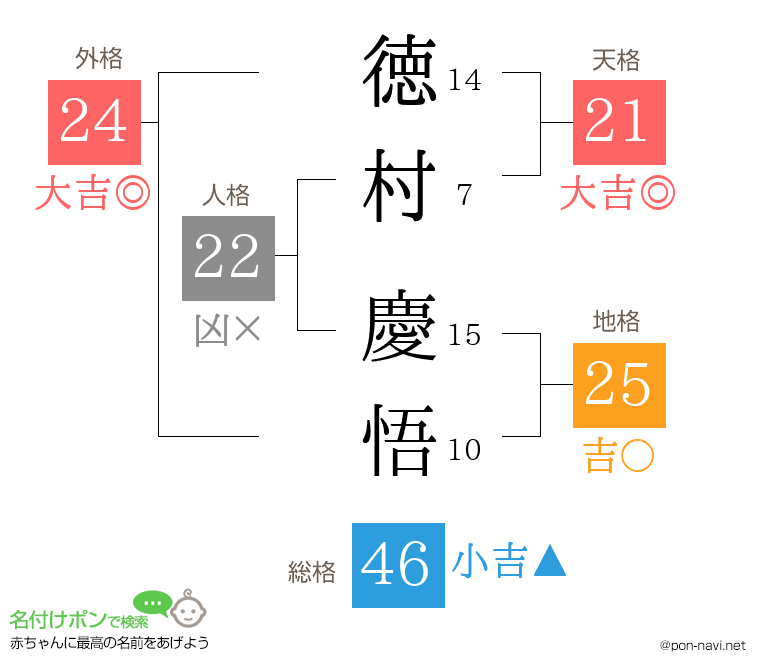 徳村 慶悟さんの姓名判断結果
