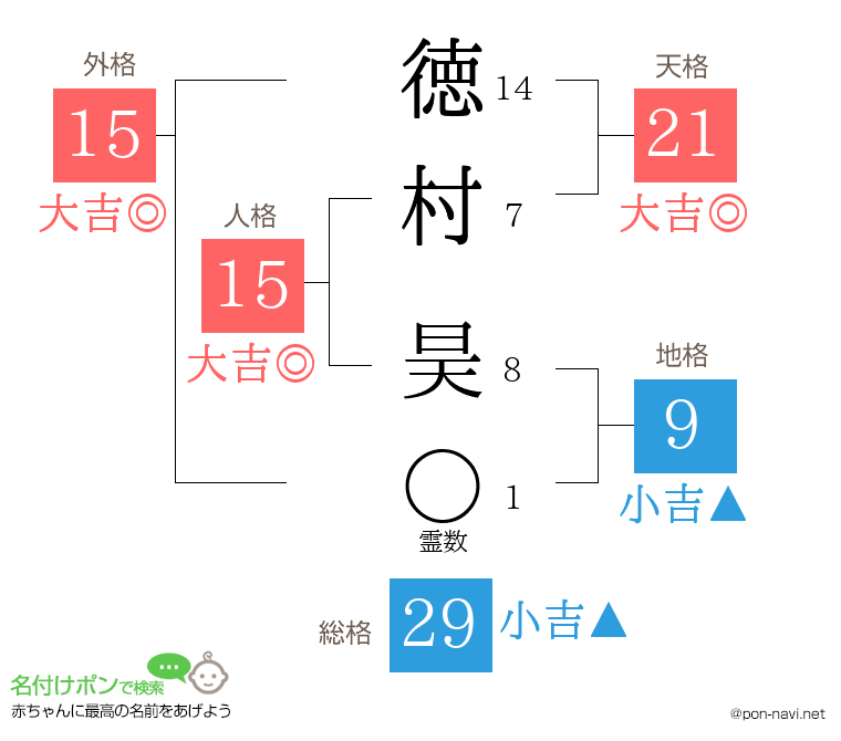 徳村 昊さんの姓名判断結果