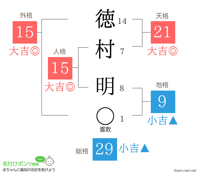 徳村 明さんの姓名判断結果
