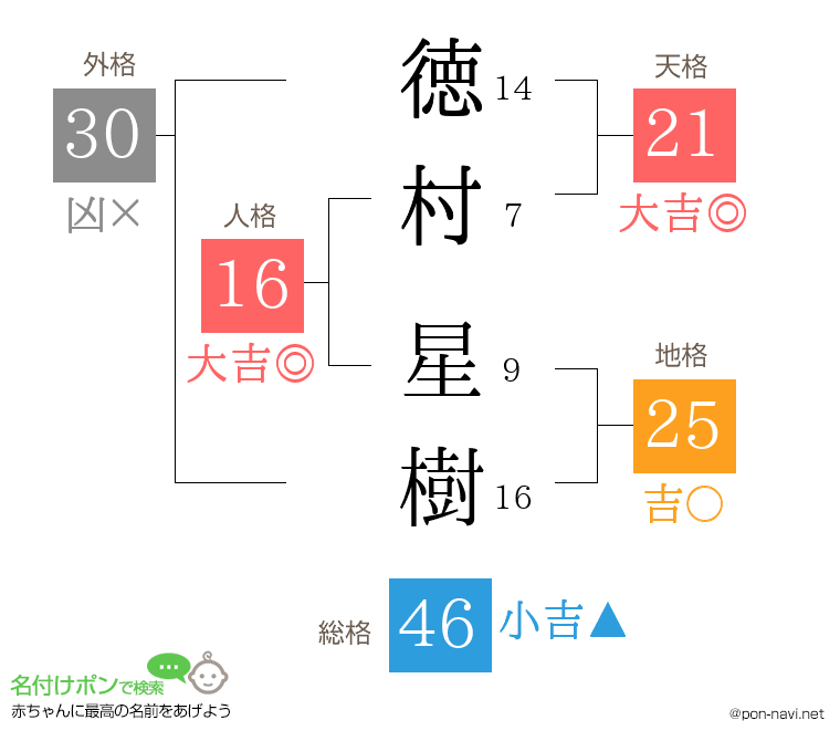 徳村 星樹さんの姓名判断結果