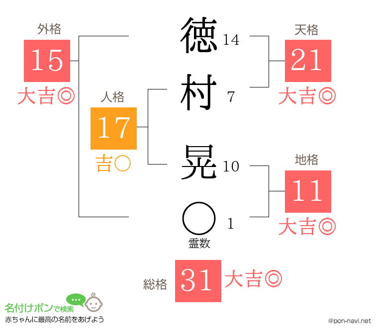 徳村 晃さんの姓名判断結果