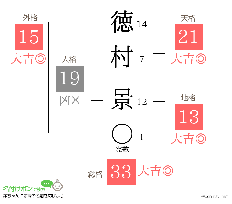 徳村 景さんの姓名判断結果