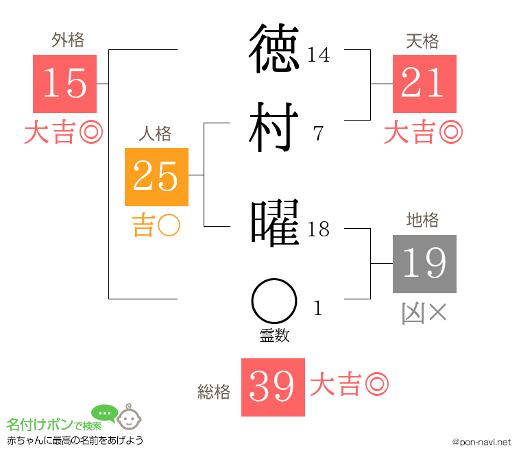 徳村 曜さんの姓名判断結果