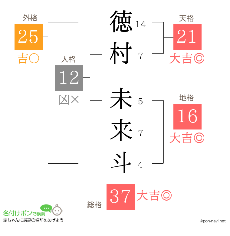 徳村 未来斗さんの姓名判断結果