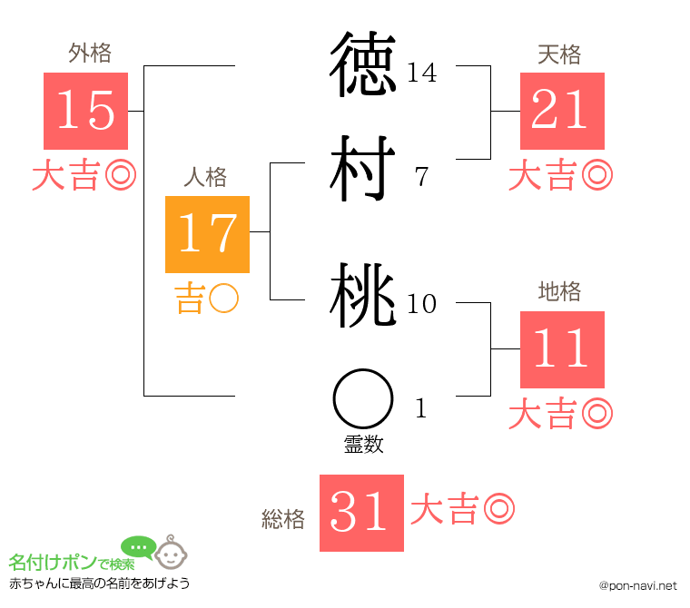 徳村 桃さんの姓名判断結果