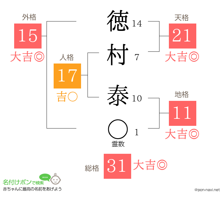 徳村 泰さんの姓名判断結果