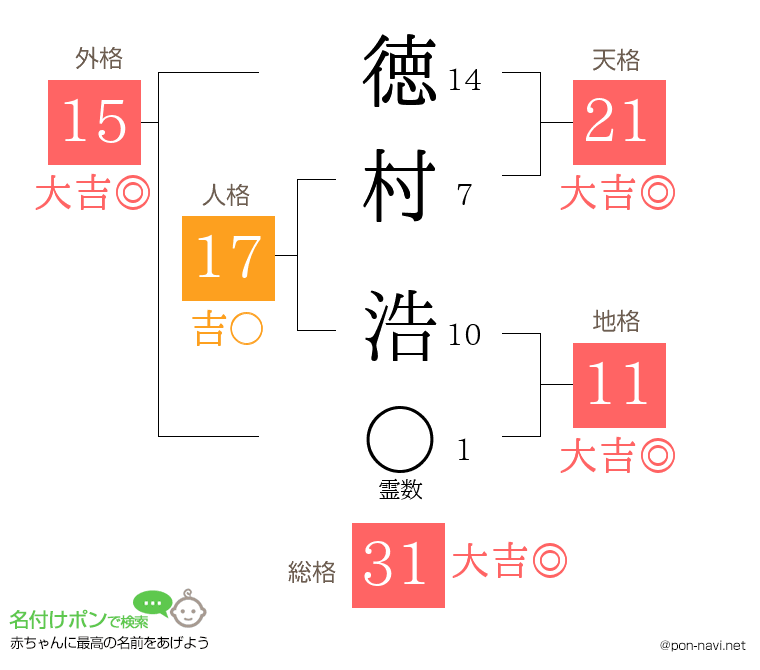 徳村 浩さんの姓名判断結果