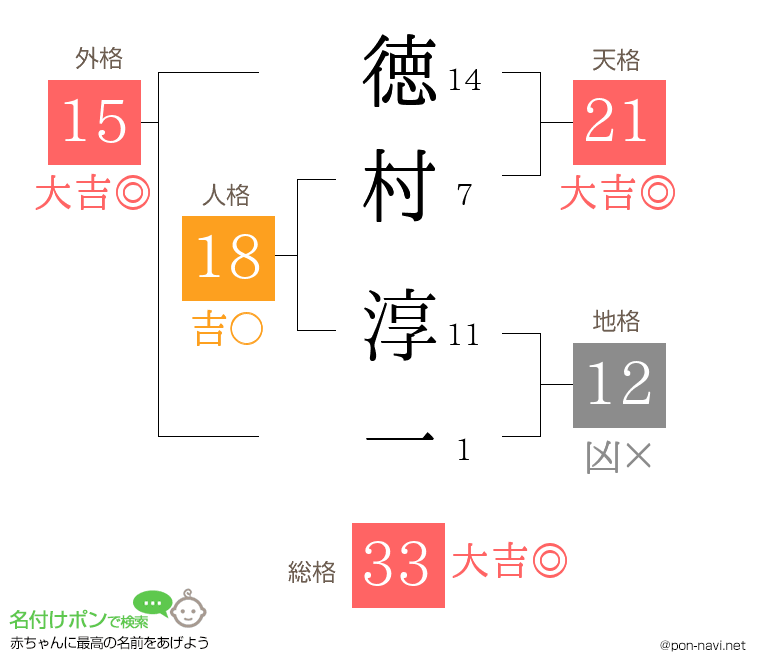 徳村 淳一さんの姓名判断結果