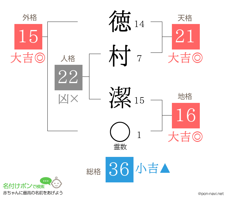 徳村 潔さんの姓名判断結果