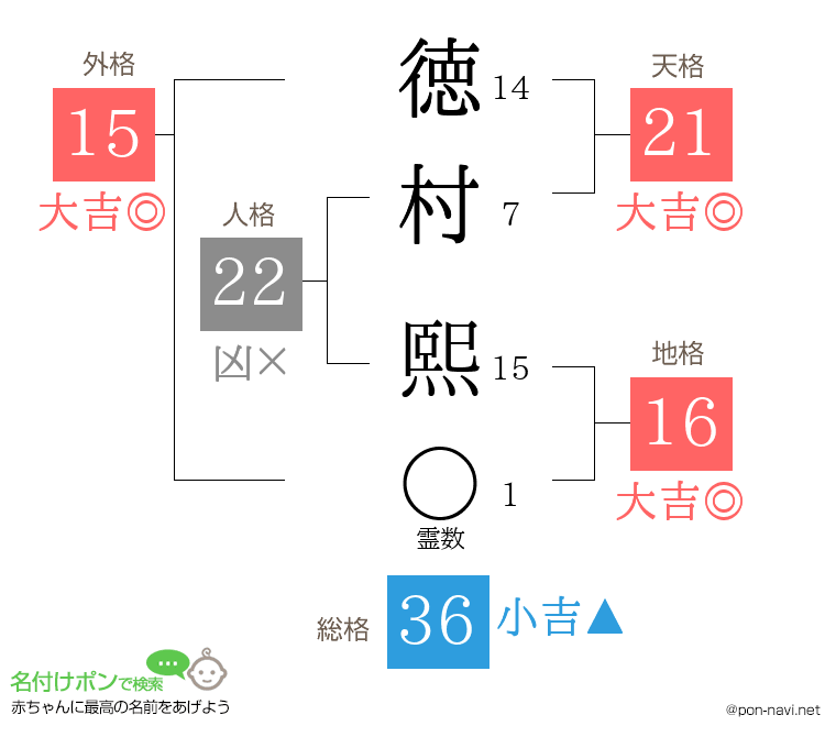 徳村 熙さんの姓名判断結果