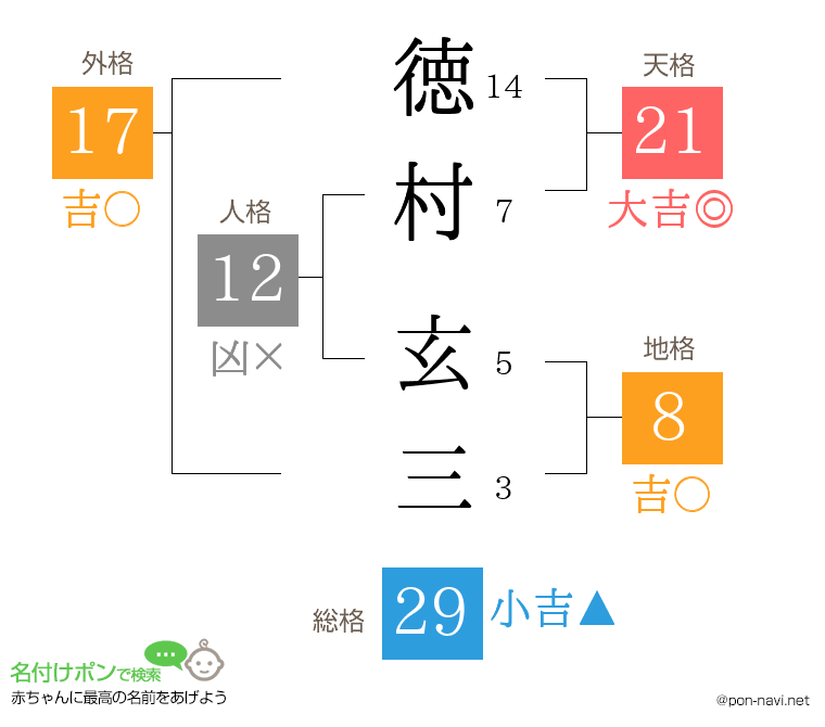 徳村 玄三さんの姓名判断結果