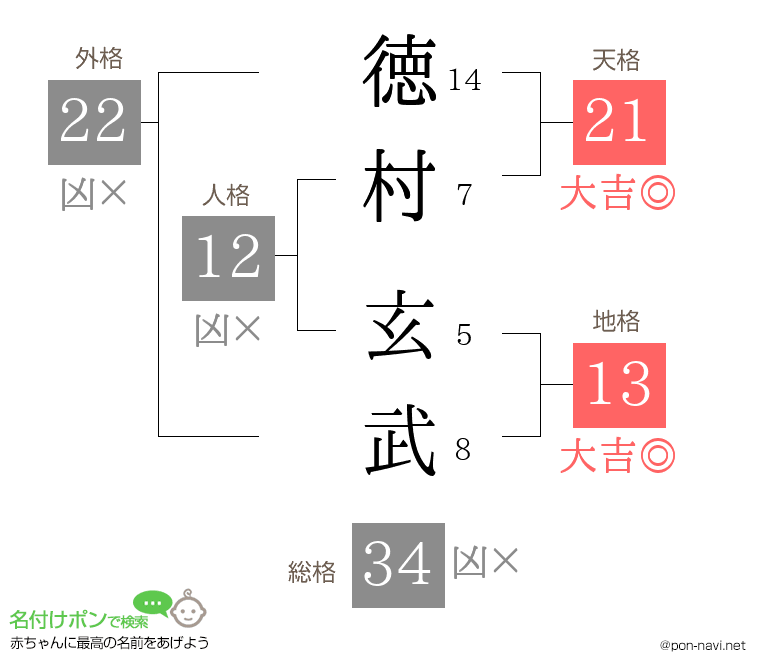 徳村 玄武さんの姓名判断結果
