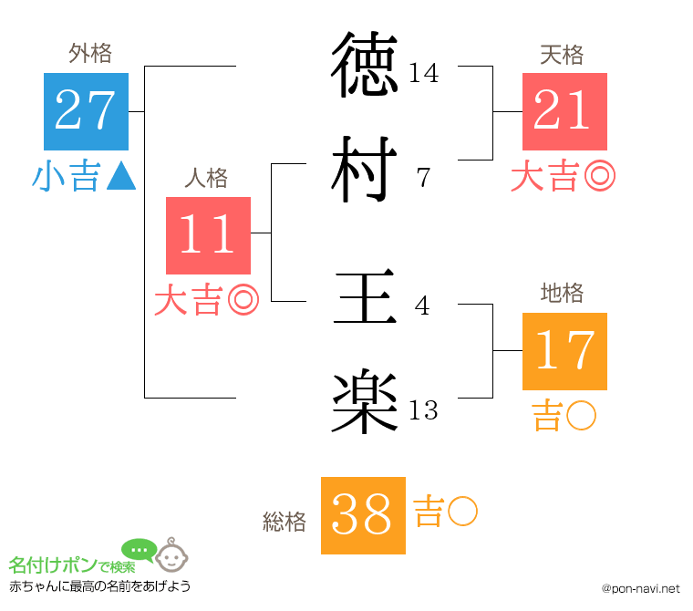 徳村 王楽さんの姓名判断結果