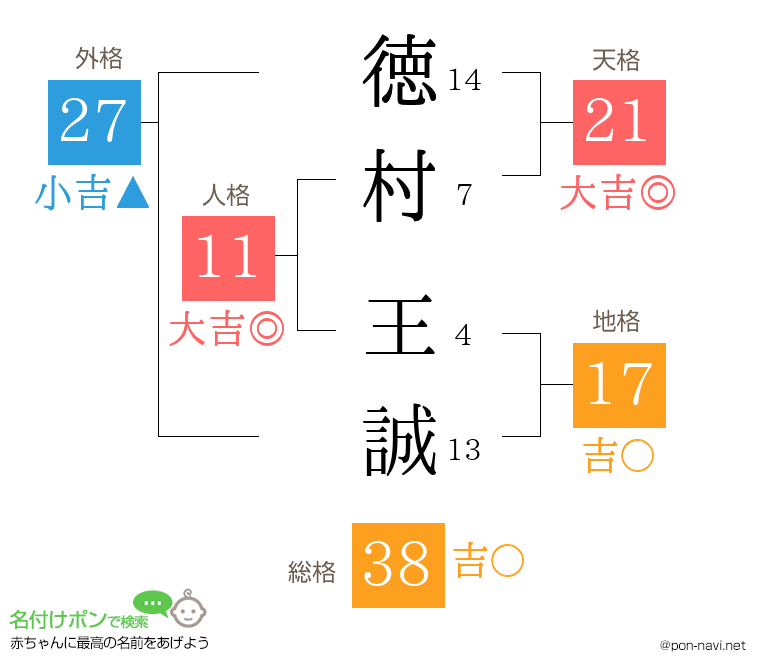 徳村 王誠さんの姓名判断結果