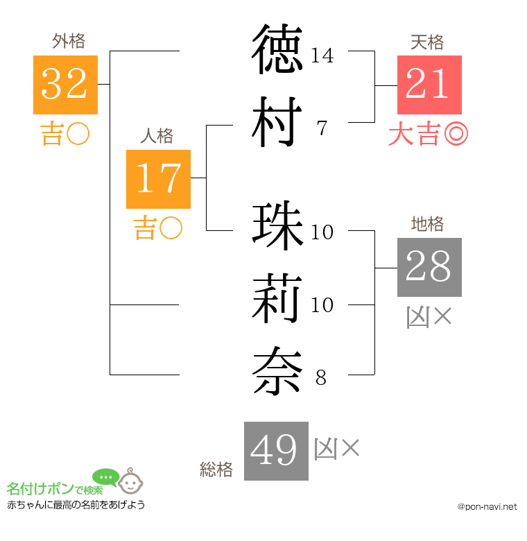 徳村 珠莉奈さんの姓名判断結果