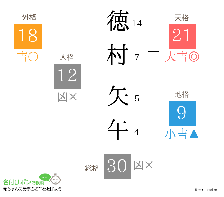 徳村 矢午さんの姓名判断結果