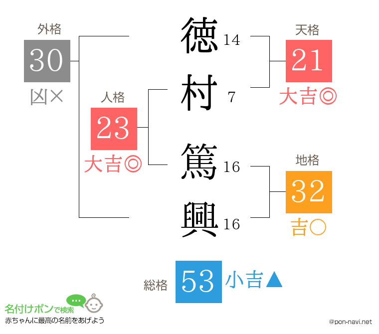 徳村 篤興さんの姓名判断結果