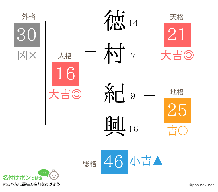 徳村 紀興さんの姓名判断結果