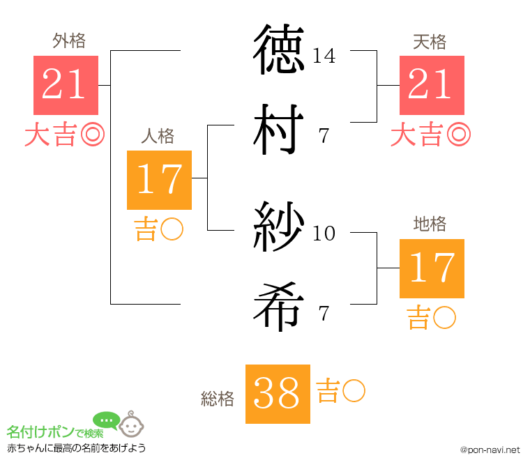 徳村 紗希さんの姓名判断結果