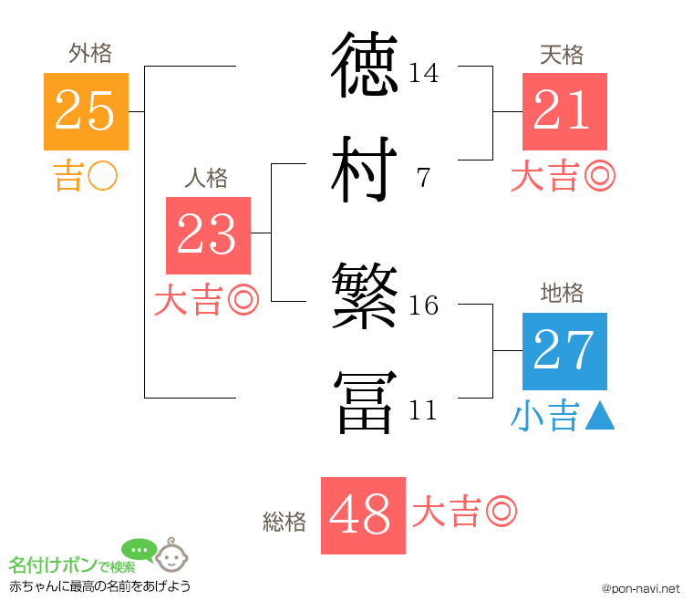 徳村 繁冨さんの姓名判断結果