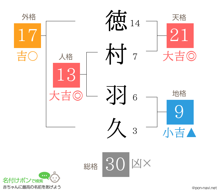 徳村 羽久さんの姓名判断結果