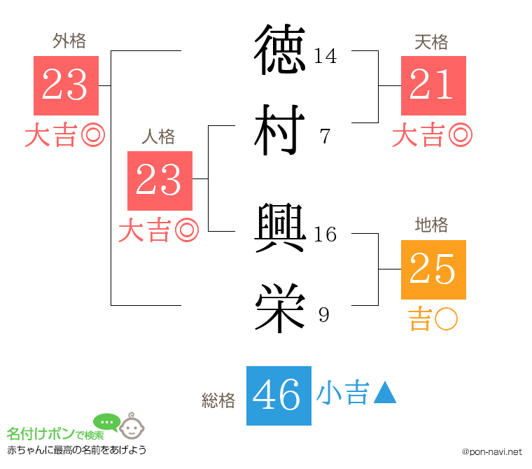 徳村 興栄さんの姓名判断結果