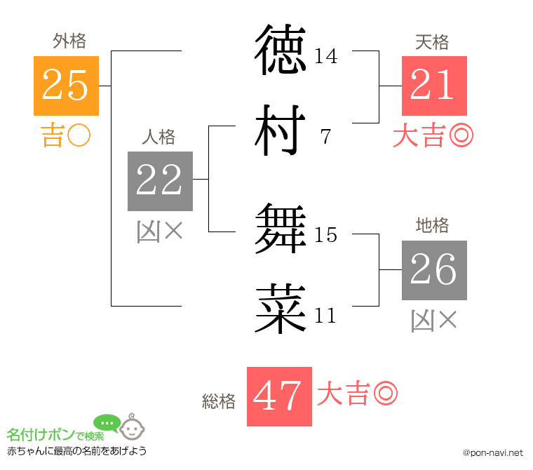 徳村 舞菜さんの姓名判断結果