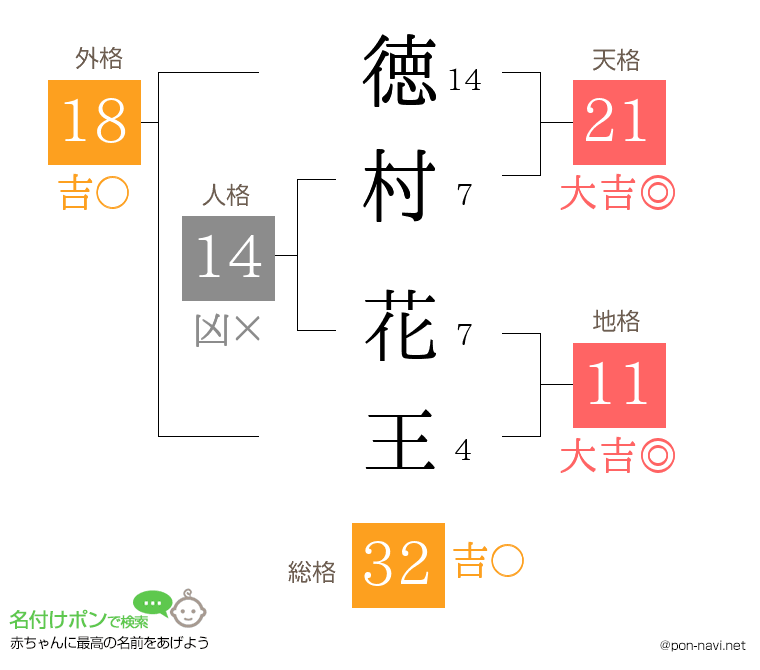 徳村 花王さんの姓名判断結果