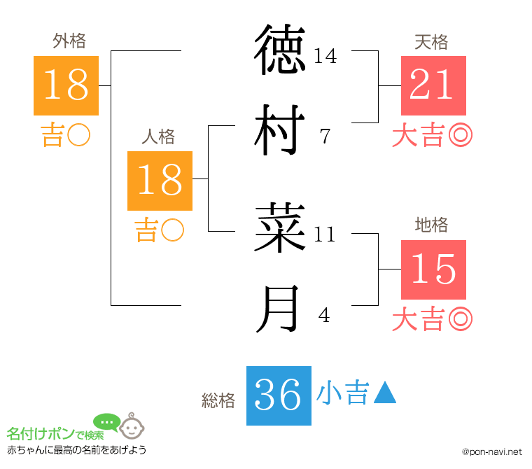 徳村 菜月さんの姓名判断結果
