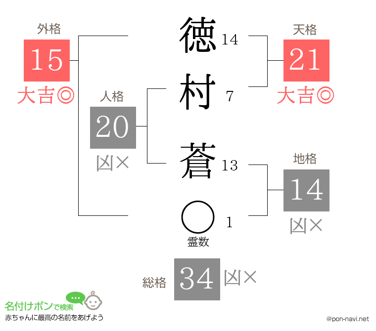 徳村 蒼さんの姓名判断結果