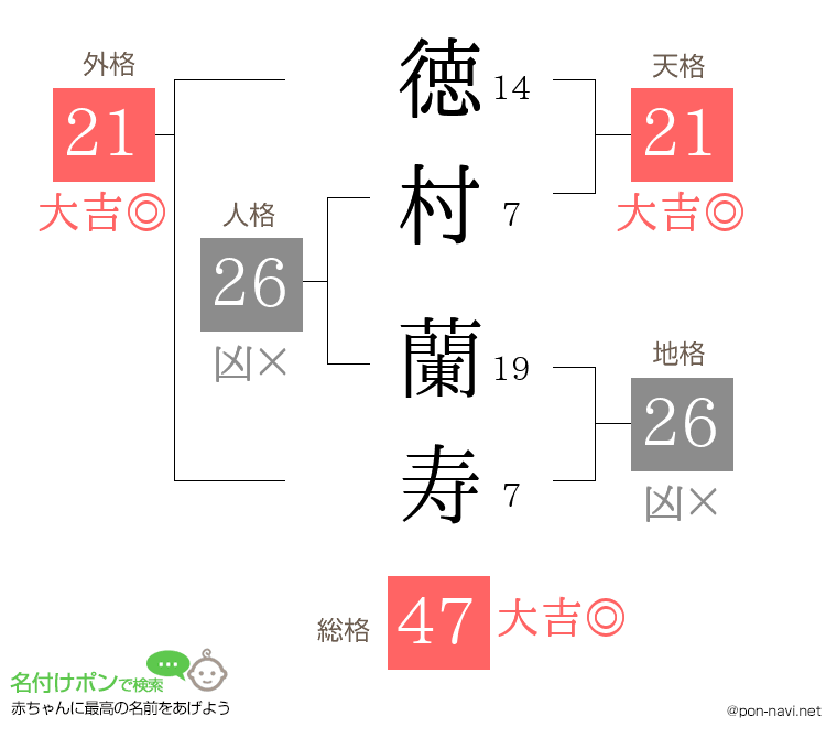 徳村 蘭寿さんの姓名判断結果