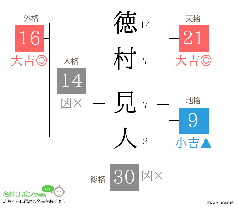 徳村 見人さんの姓名判断結果