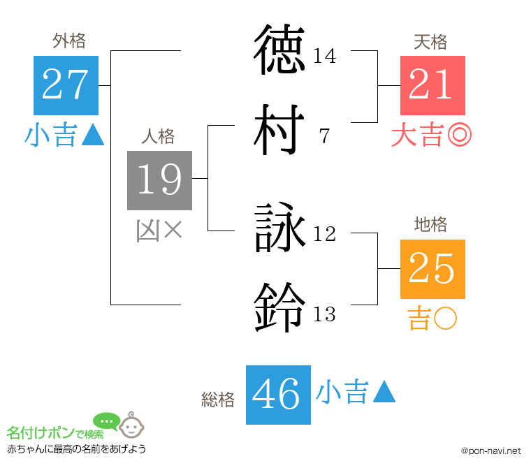 徳村 詠鈴さんの姓名判断結果