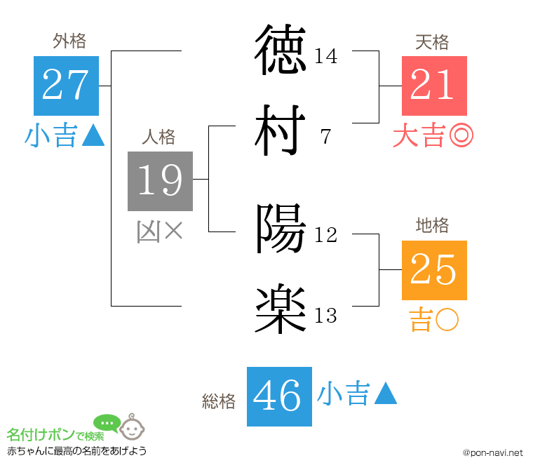 徳村 陽楽さんの姓名判断結果