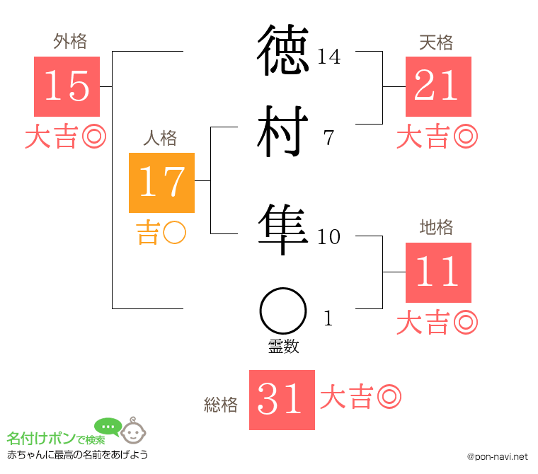 徳村 隼さんの姓名判断結果