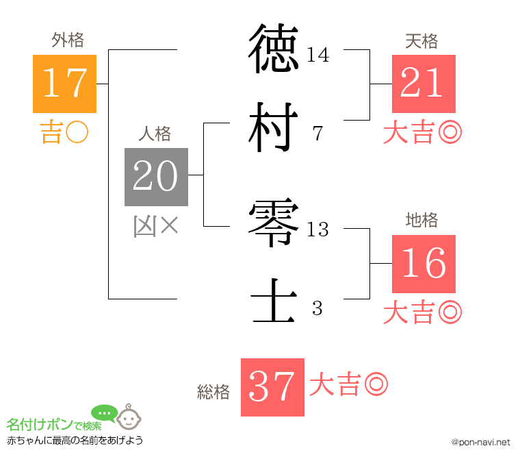 徳村 零士さんの姓名判断結果
