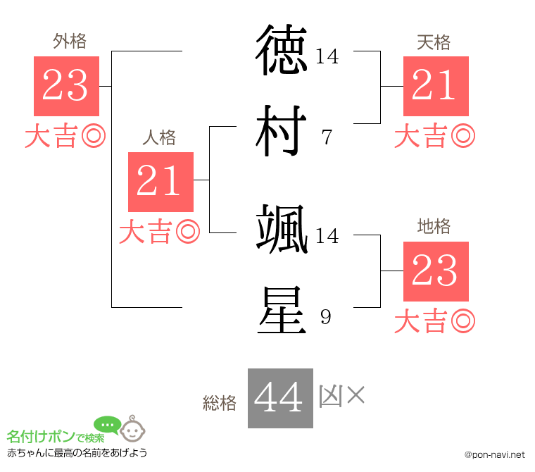 徳村 颯星さんの姓名判断結果