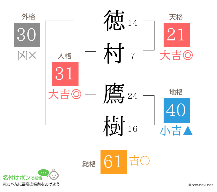 徳村 鷹樹さんの姓名判断結果