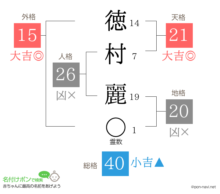 徳村 麗さんの姓名判断結果