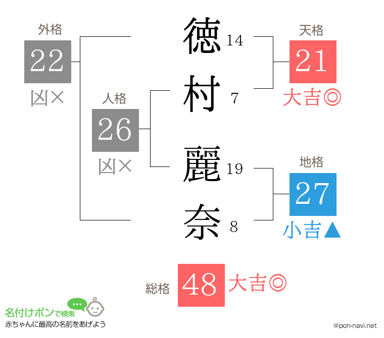 徳村 麗奈さんの姓名判断結果