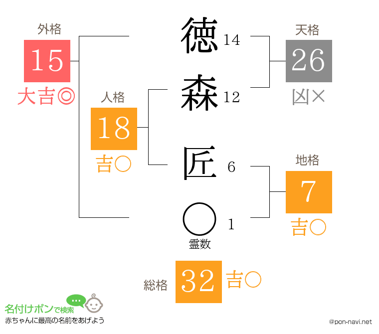徳森 匠さんの姓名判断結果