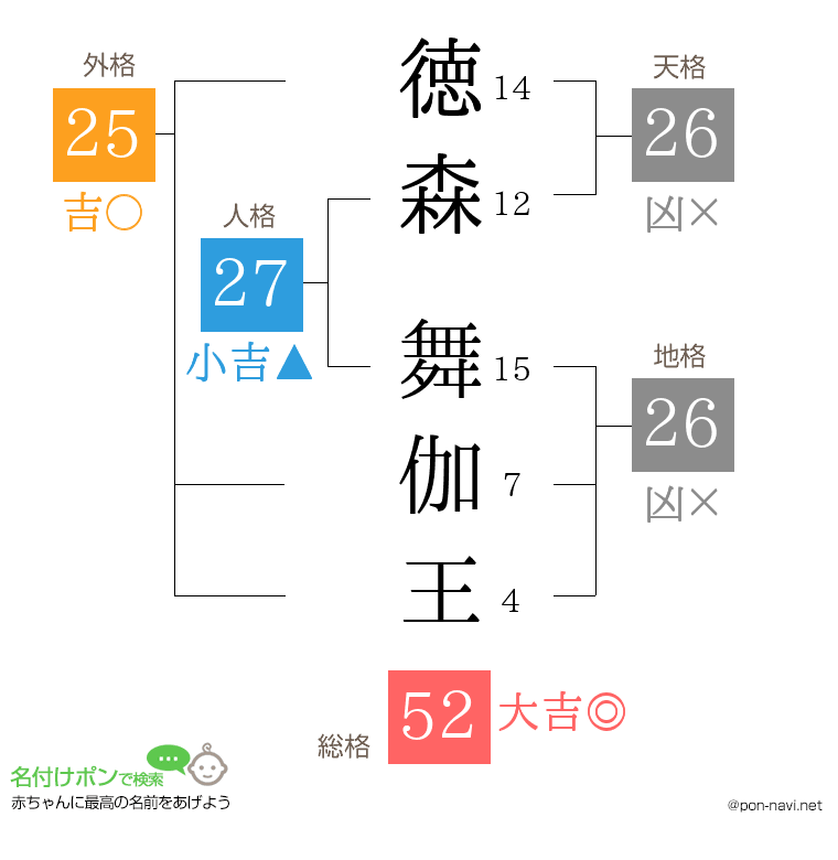 徳森 舞伽王さんの姓名判断結果