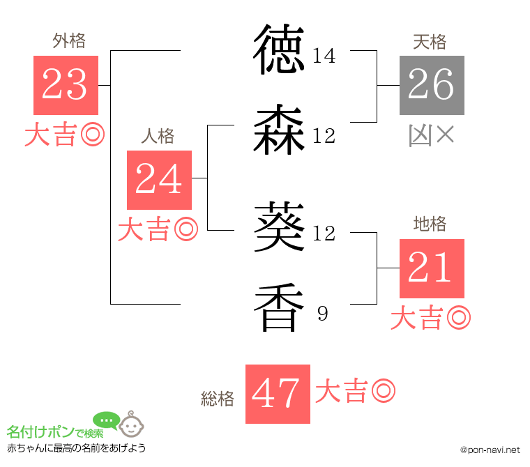 徳森 葵香さんの姓名判断結果