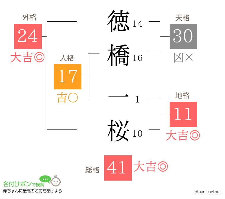徳橋 一桜さんの姓名判断結果
