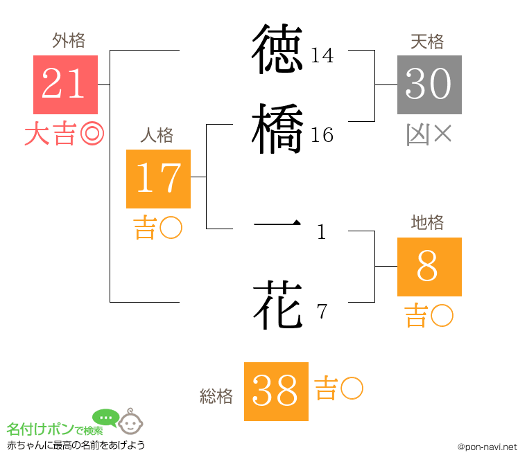 徳橋 一花さんの姓名判断結果