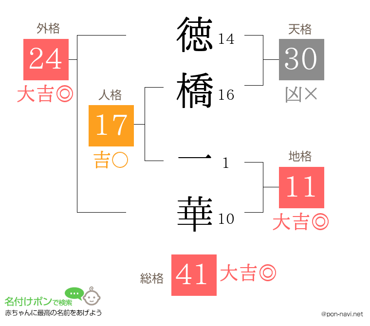 徳橋 一華さんの姓名判断結果